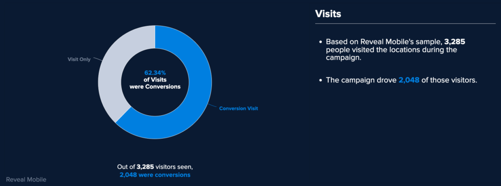 TikTok campaign effectiveness report showing portion of visits to physical locations there were conversions