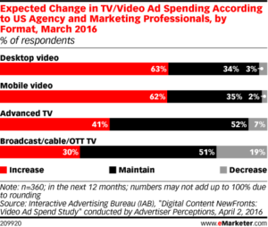 Desktop video ad spend expected to increase