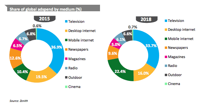 Share of global ad spend by medium