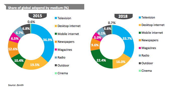 Share of global ad spend by medium