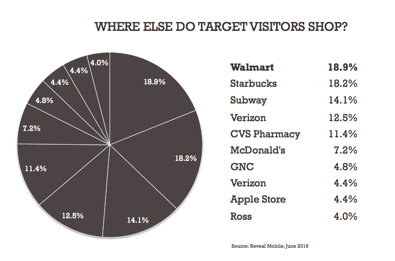 Where else do Target visitors shop?