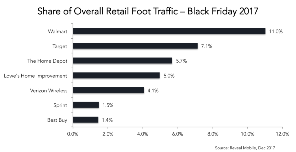 Share of overall retail foot traffic - Black Friday 2017
