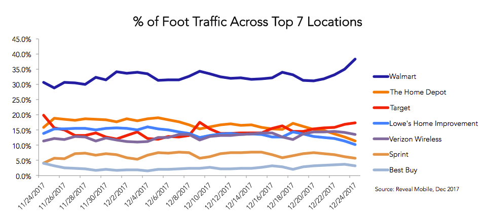 % of Foot Traffic Across Top 7 Locations