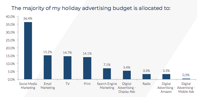 2018 Holiday Advertising Forecast Chart