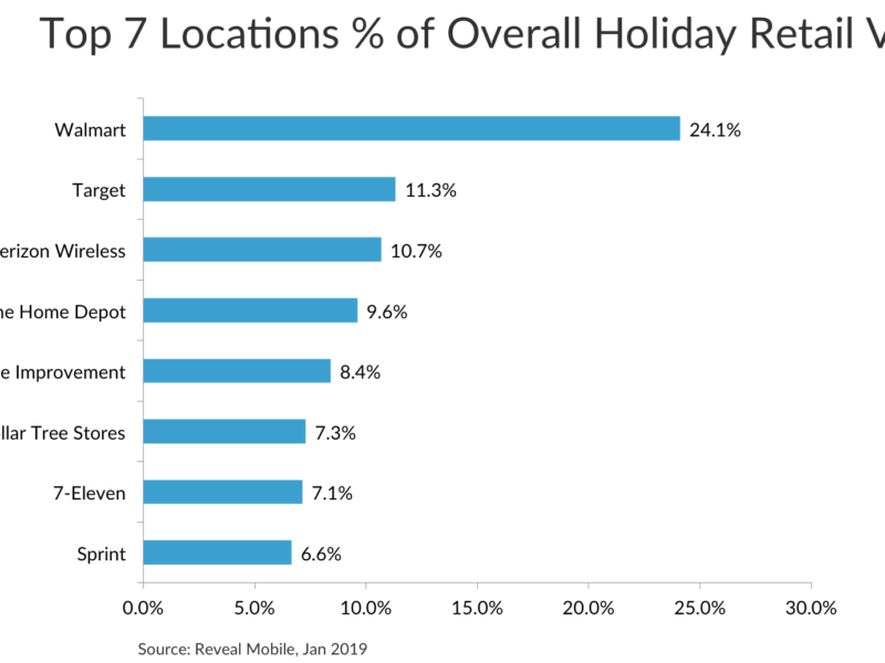 Top 7 Retail Visits Holiday Shopping 2019=8