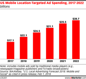 US mobile location targeted ad spend