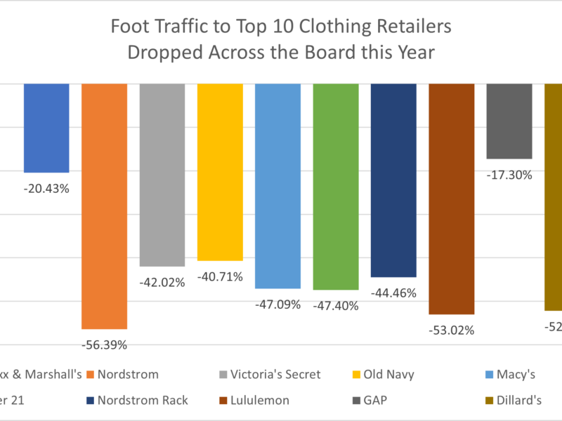 Foot Traffic to Top 10 Clothing Retailers