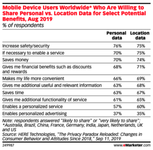 eMarketer report showing number of mobile devices users who share location data